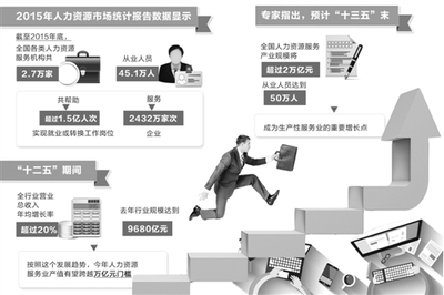 我國(guó)人力資源服務(wù)業(yè)市場(chǎng)潛力巨大 勞務(wù)派遣與咨詢的發(fā)展機(jī)遇